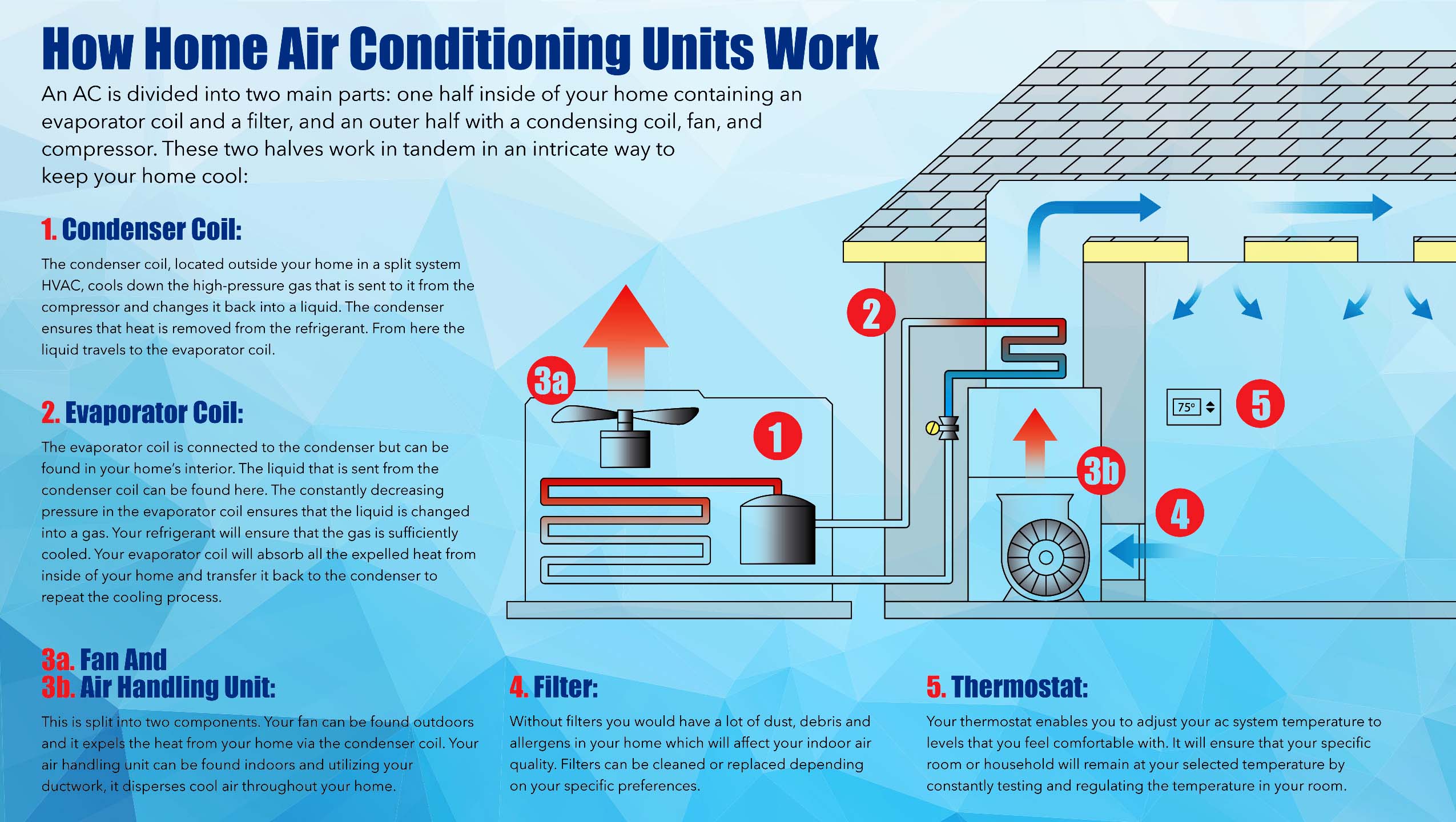 AC System infograph